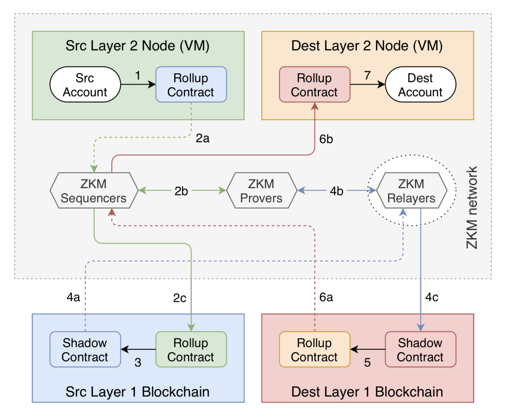 Entangled Rollup Overview