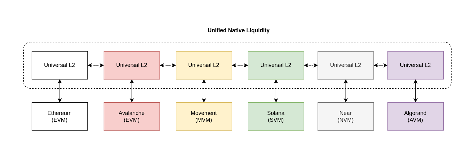 Universal L2 Overview