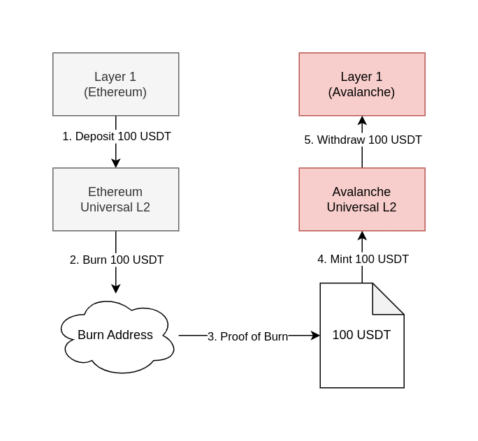 Universal L2 Privacy Flow